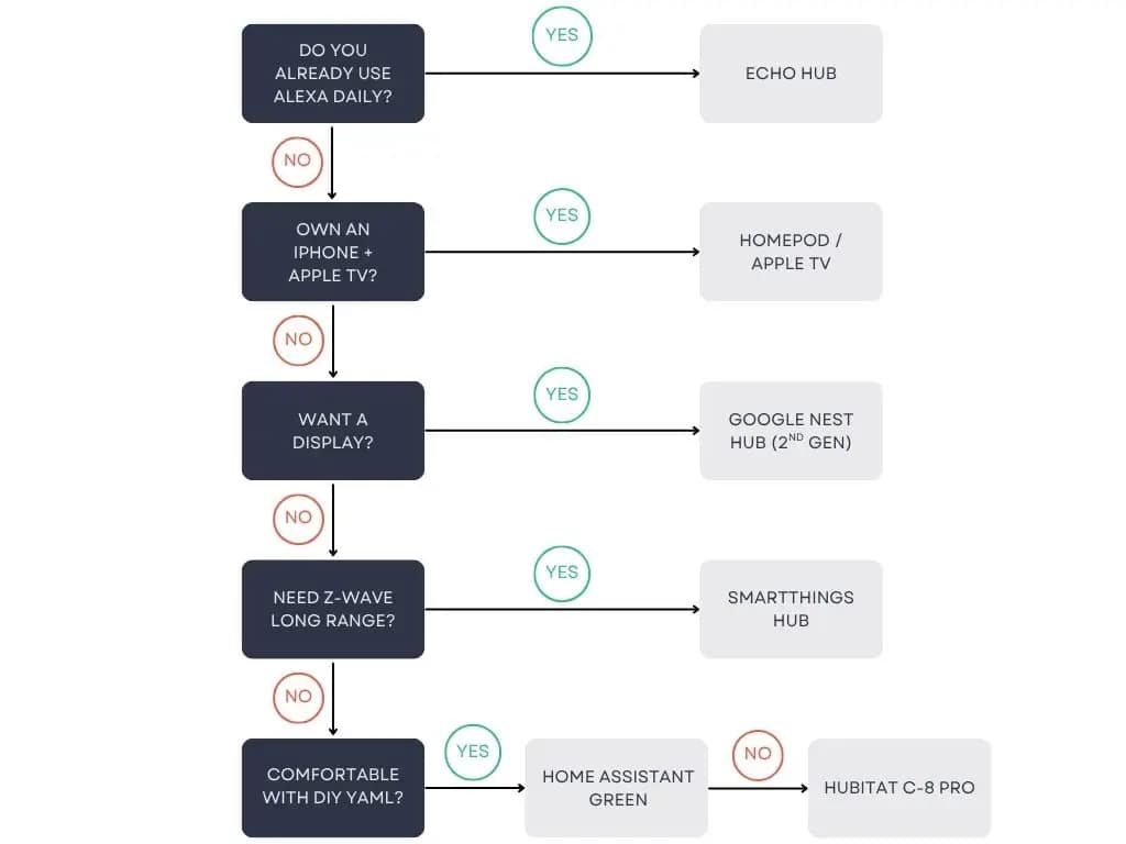 Smart Home Hub Selection Flowchart